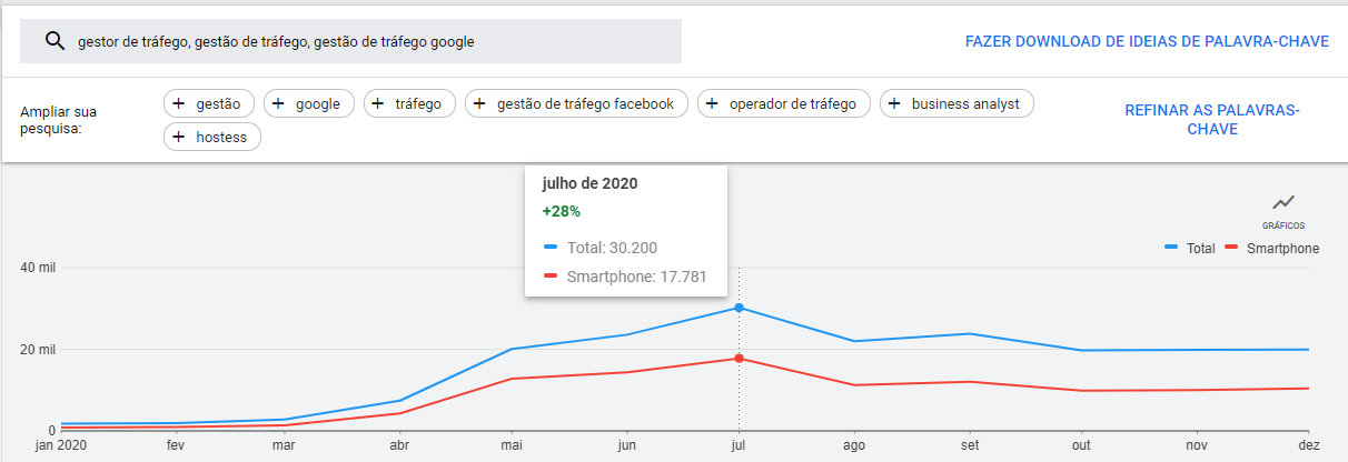 Gráfico do histórico de buscas por "Gestão de tráfego" desde janeiro de 2020. O pico de buscas foi em julho.
